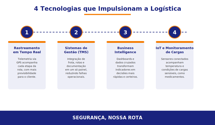 Infográfico com 4 tecnologias que impulsionam a logística: rastreamento em tempo real, TMS, Business Intelligence e IoT