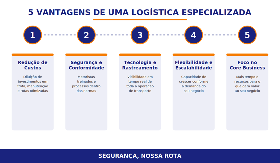 Infográfico com as vantagens de contratar um serviço de logística especializado