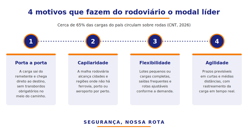 Caminhões em rodovia brasileira representando o fluxo de cargas do modal rodoviário