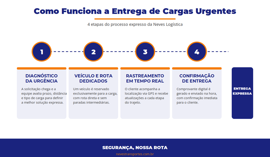 Infográfico com as 4 etapas do processo de entrega de cargas urgentes da Neves Logística