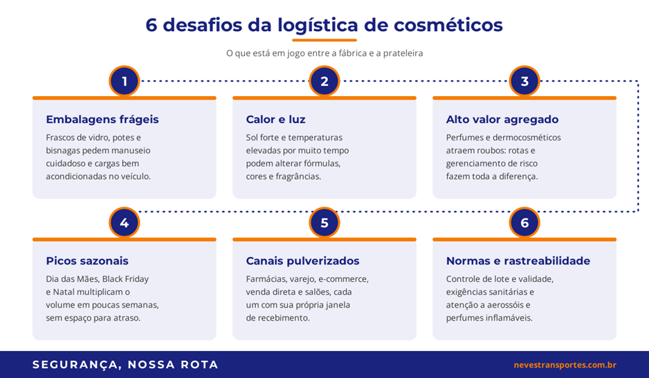 Infográfico com os 6 desafios da logística de cosméticos: embalagens frágeis, calor e luz, alto valor, picos sazonais, canais pulverizados e normas