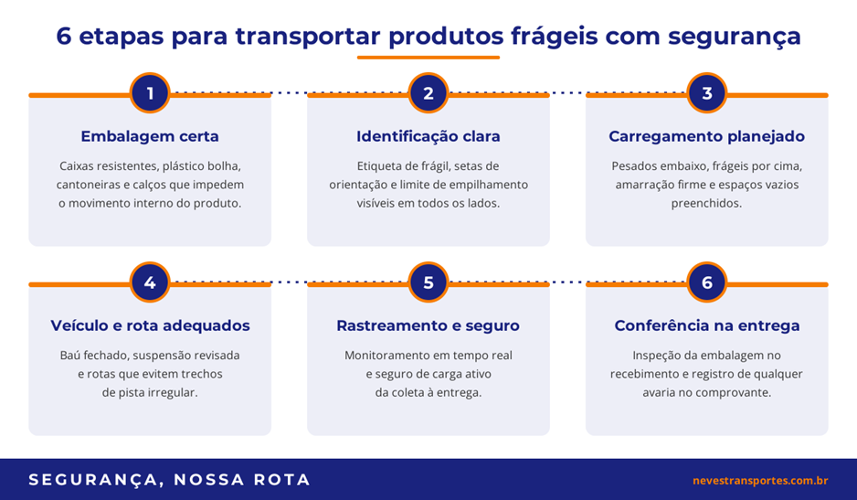 Infográfico com as 6 etapas para transportar produtos frágeis com segurança