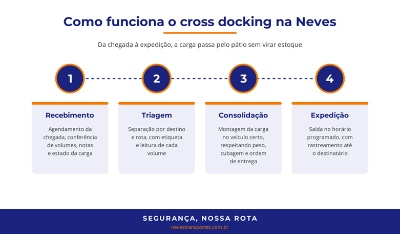 Infográfico com as quatro etapas do cross docking: recebimento, triagem, consolidação e expedição