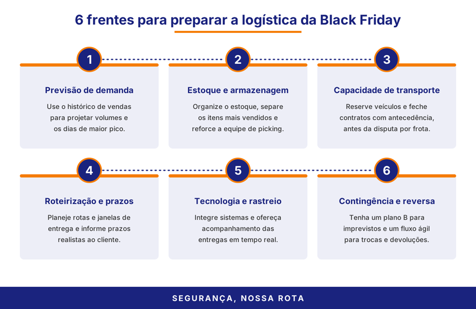 Infográfico com as 6 frentes para preparar a logística da Black Friday