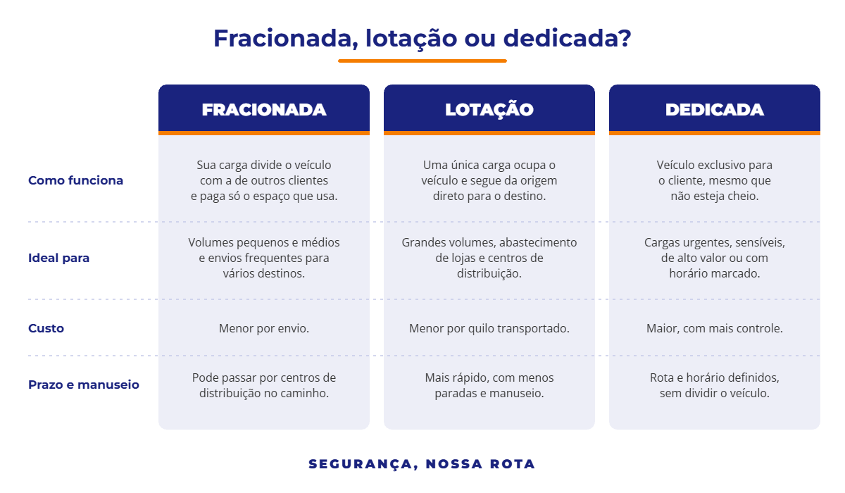 Infográfico comparando carga fracionada, lotação e carga dedicada