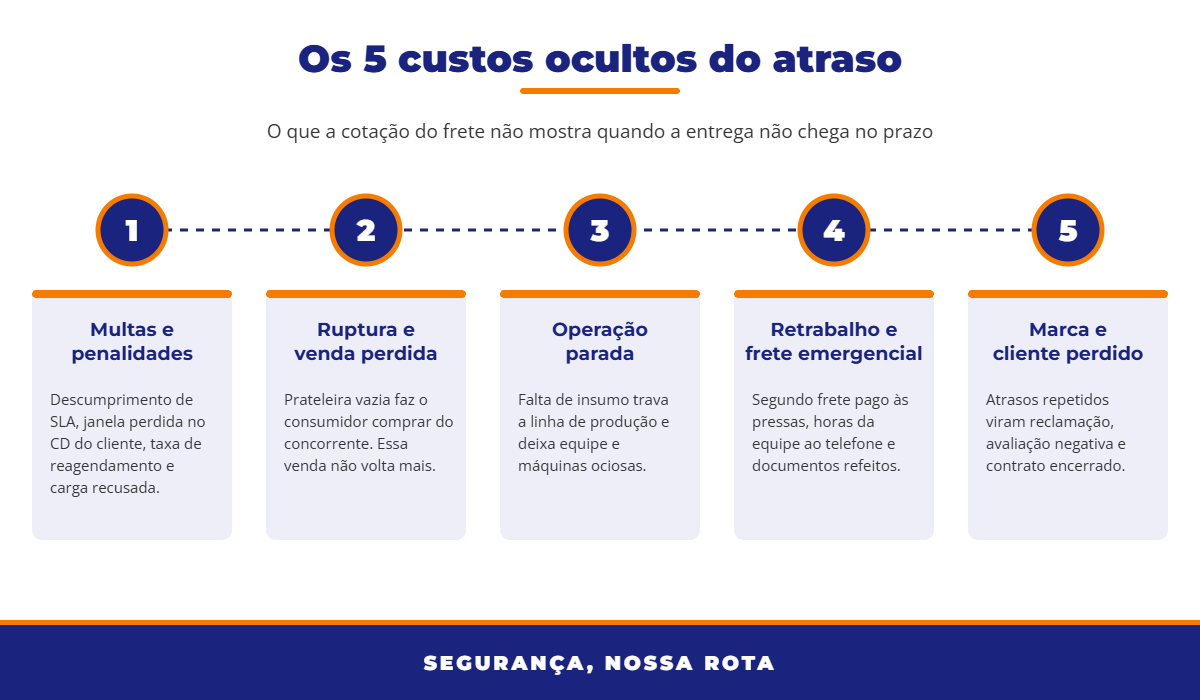 Infográfico com os 5 custos ocultos do atraso na entrega: multas, venda perdida, operação parada, retrabalho e cliente perdido