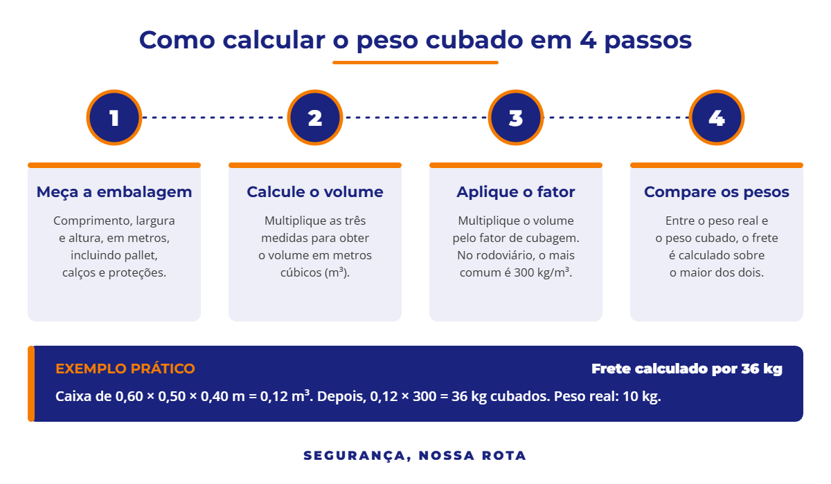Infográfico com os 4 passos do cálculo de cubagem e do peso cubado de uma carga